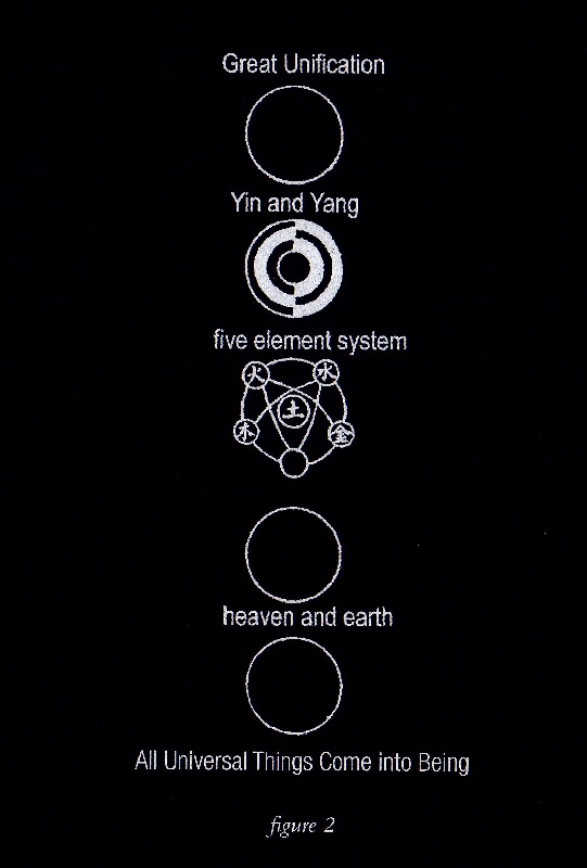 Entstehungsprozess aller Dinge des Universums nach Tai Zhi und die Fünf Elemente